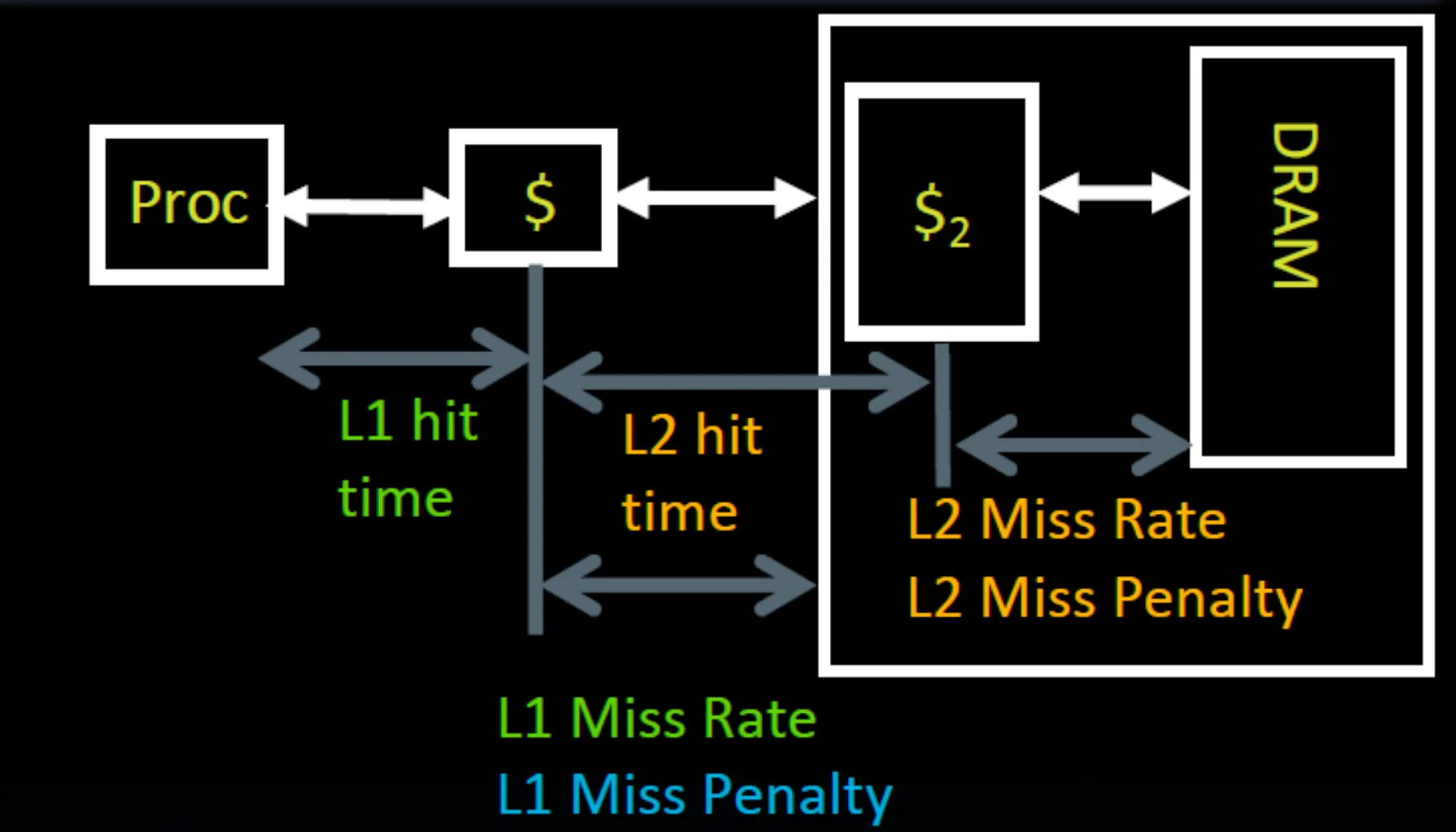 Multilevel Caches